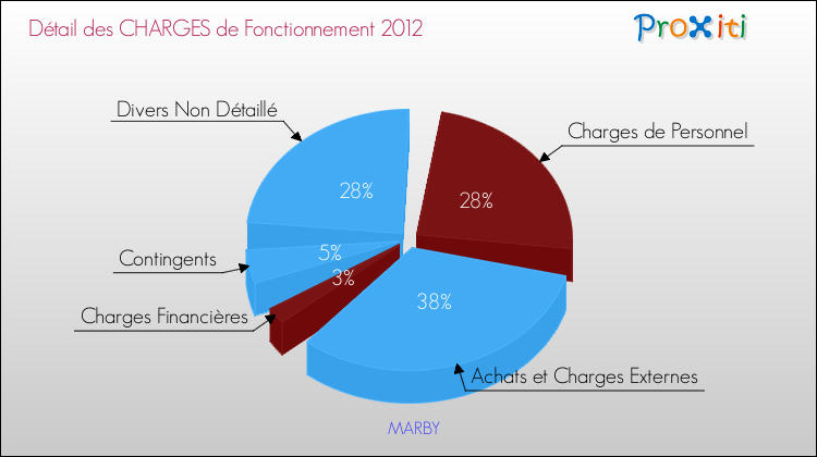 Décomposition des Charges de Fonctionnement 2012 de la commune de MARBY Charges de Fonctionnement 2012 pour la commune de MARBY