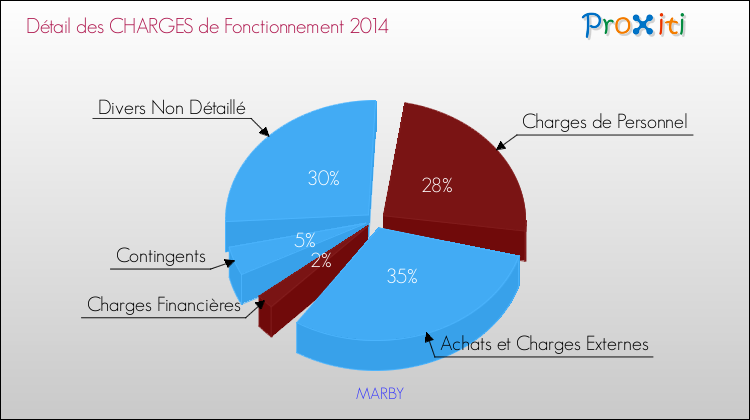Décomposition des Charges de Fonctionnement 2014 de la commune de MARBY Charges de Fonctionnement 2014 pour la commune de MARBY