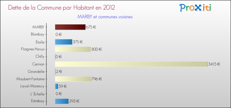 Dette par habitant de la commune en 2012 pour MARBY et les communes proches Comparaison de la dette par habitant de la commune en 2012 pour MARBY et les communes voisines