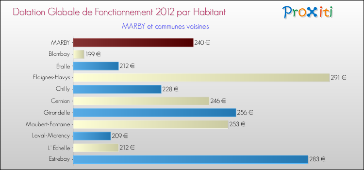 Montant des dotations globales de fonctionnement DGF par Habitant pour MARBY et les communes proches Comparaison des des dotations globales de fonctionnement DGF par habitant pour MARBY et les communes voisines