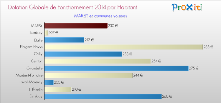 Montant des dotations globales de fonctionnement DGF par Habitant pour MARBY et les communes proches en 2014. Comparaison des des dotations globales de fonctionnement DGF par habitant pour MARBY et les communes voisines en 2014.