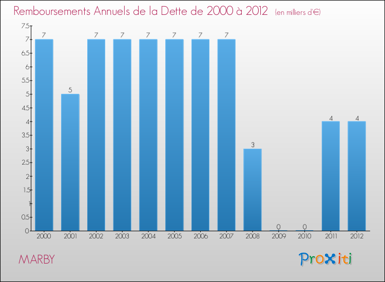 Evolution de l'annuité de la dette pour la commune de MARBY de 2000 à 2012 Annuités de la dette pour MARBY de 2000 à 2012