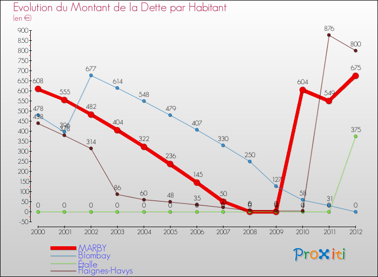 Evolution de la dette par habitant pour la commune de MARBY et les communes proches de 2000 à 2012 Comparaison de la dette par habitant pour MARBY et les communes voisines de 2000 à 2012