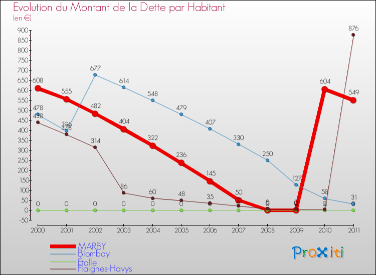 Evolution de la dette par habitant pour la commune de MARBY et les communes proches Comparaison de la dette par habitant pour MARBY et les communes voisines