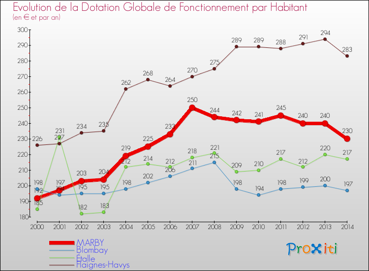 Evolution et montant de la dotation globale de fonctionnement par Habitant pour MARBY et les communes proches de 2000 à 2014. Comparaison des dotations globales de fonctionnement par habitant pour MARBY et les communes voisines de 2000 à 2014.