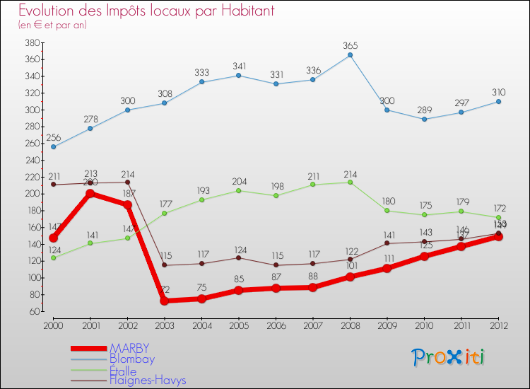 Evolution et montant des impôts locaux par Habitant pour MARBY et les communes proches Comparaison des impôts locaux par habitant pour MARBY et les communes voisines