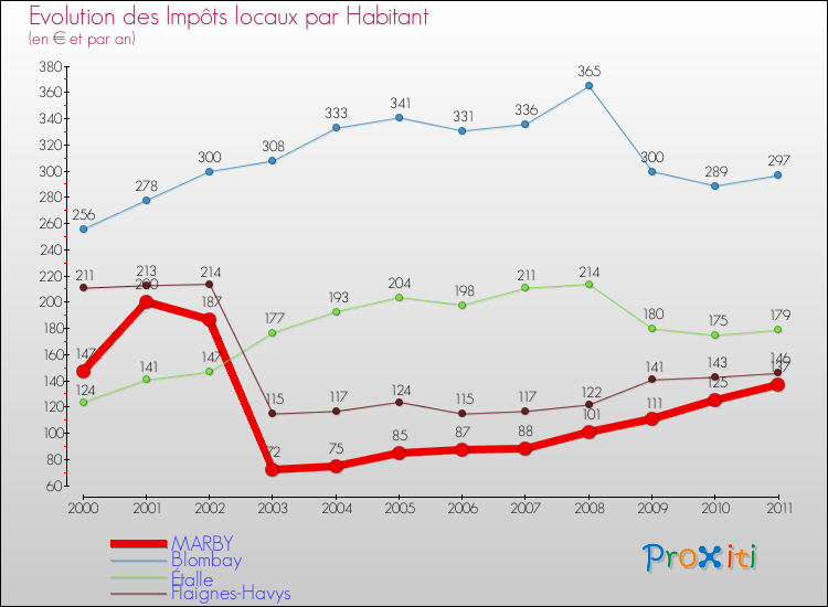 Evolution et montant des impôts locaux par Habitant pour MARBY et les communes proches Comparaison des impôts locaux par habitant pour MARBY et les communes voisines