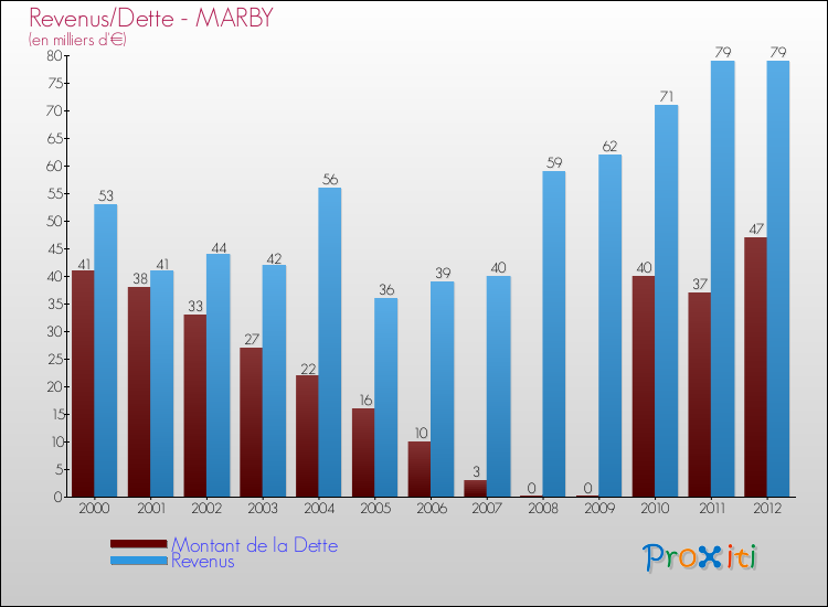 Evolution comparée de la dette et des revenus pour la commune de MARBY de 2000 à 2012 Comparaison de la dette et des revenus pour MARBY de 2000 à 2012