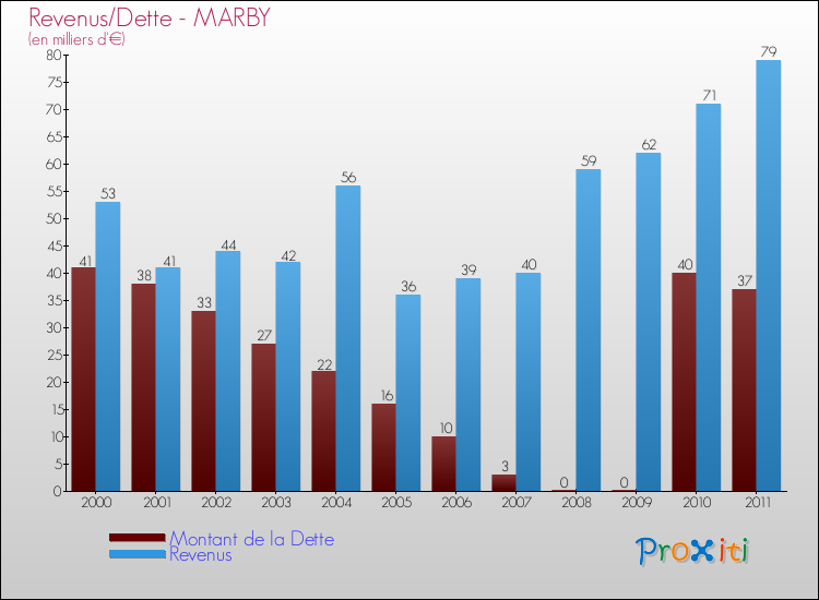Evolution comparée de la dette et des revenus pour la commune de MARBY de 2000 à 2011 Comparaison de la dette et des revenus pour MARBY de 2000 à 2011