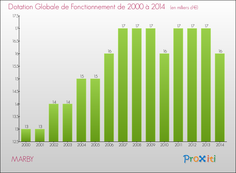 Evolution du montant de la Dotation Globale de Fonctionnement pour la commune de MARBY de 2000 à 2014 Evolution du montant de la Dotation Globale de Fonctionnement pour MARBY de 2000 à 2014