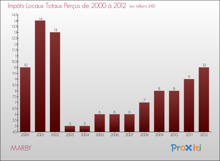 Evolution des Impôts Locaux pour la commune de MARBY de 2000 à 2012 Evolution des Impôts Locaux pour MARBY de 2000 à 2012