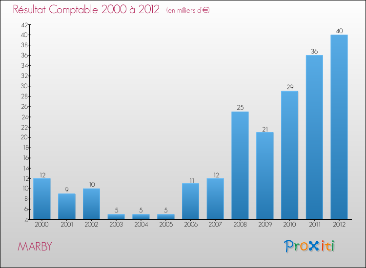 Evolution du résultat comptable pour la commune de MARBY de 2000 à 2012 Evolution du résultat comptable pour MARBY de 2000 à 2012
