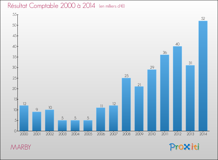 Evolution du résultat comptable pour la commune de MARBY de 2000 à 2014 Evolution du résultat comptable pour MARBY de 2000 à 2014