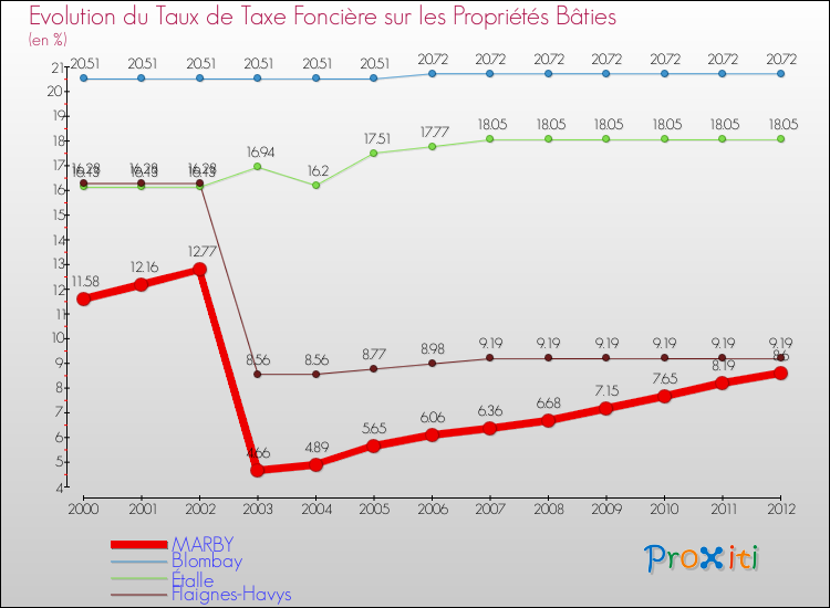 Evolution du taux de la taxe foncière sur le bati pour MARBY et les communes proches de 2000 à 2012 Comparaison des taux de taxe foncière sur le bati pour MARBY et les communes voisines de 2000 à 2012