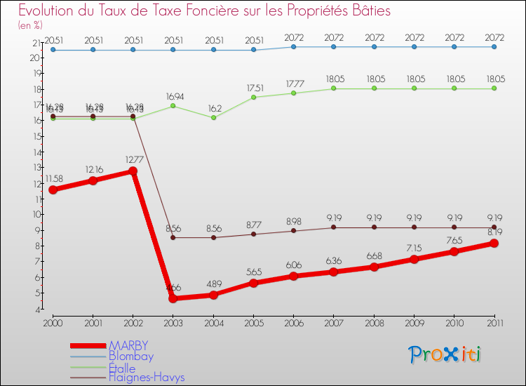 Evolution du taux de la taxe foncière sur le bati pour MARBY et les communes proches Comparaison des taux de taxe foncière sur le bati pour MARBY et les communes voisines