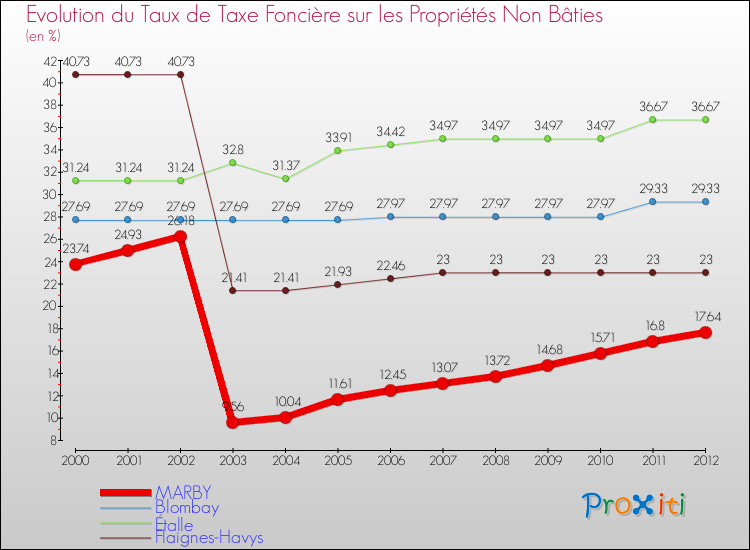 Evolution du taux de la taxe foncière sur les immeubles et terrains non batis pour MARBY et les communes proches de 2000 à 2012 Comparaison des taux de la taxe foncière sur les immeubles et terrains non batis pour MARBY et les communes voisines de 2000 à 2012