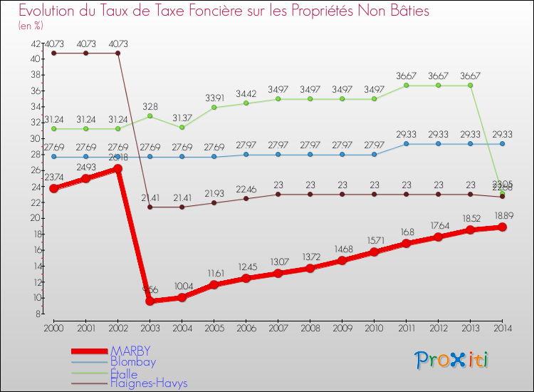 Evolution du taux de la taxe foncière sur les immeubles et terrains non batis pour MARBY et les communes proches de 2000 à 2014 Comparaison des taux de la taxe foncière sur les immeubles et terrains non batis pour MARBY et les communes voisines de 2000 à 2014