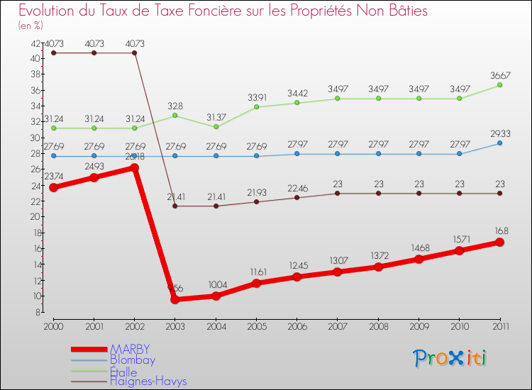 Evolution du taux de la taxe foncière sur les immeubles et terrains non batis pour MARBY et les communes proches Comparaison des taux de la taxe foncière sur les immeubles et terrains non batis pour MARBY et les communes voisines