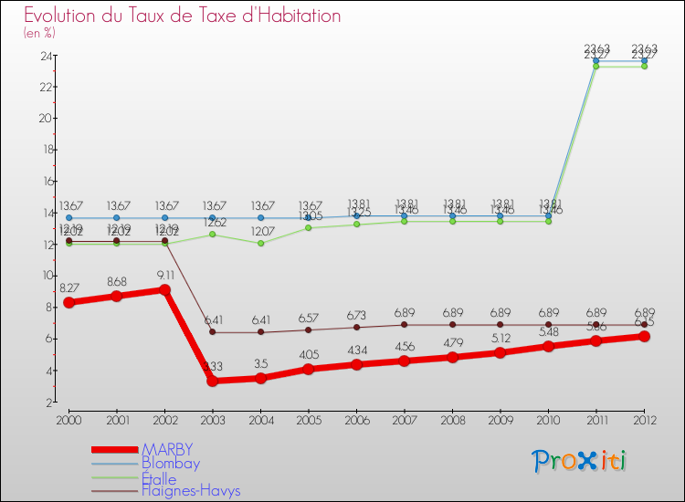 Evolution du taux de la taxe d'habitation pour MARBY et les communes proches Comparaison des taux de la taxe d'habitation pour MARBY et les communes voisines