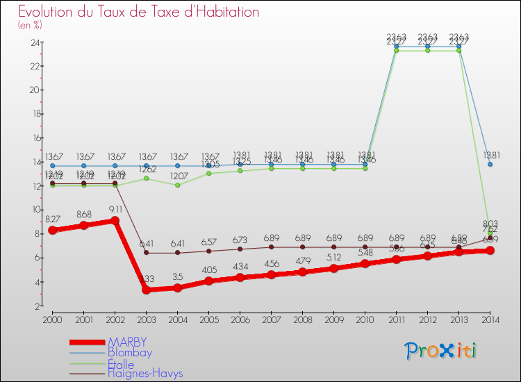 Evolution du taux de la taxe d'habitation pour MARBY et les communes proches de 2000 à 2014 Comparaison des taux de la taxe d'habitation pour MARBY et les communes voisines de 2000 à 2014
