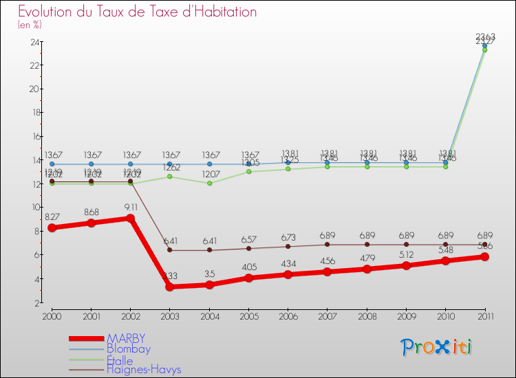 Evolution du taux de la taxe d'habitation pour MARBY et les communes proches Comparaison des taux de la taxe d'habitation pour MARBY et les communes voisines