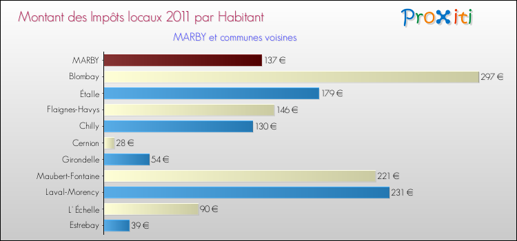 Montant des impôts locaux par Habitant pour MARBY et les communes proches Comparaison des impôts locaux par habitant pour MARBY et les communes voisines