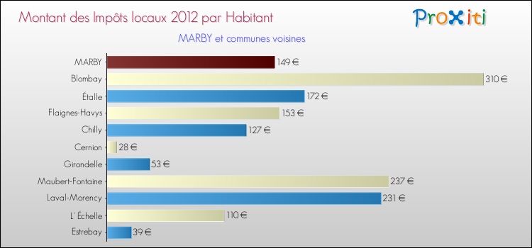 Montant des impôts locaux par Habitant pour MARBY et les communes proches Comparaison des impôts locaux par habitant pour MARBY et les communes voisines