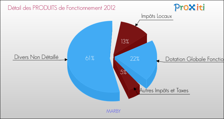 Décomposition du Budget de Fonctionnement 2012 de la commune de MARBY Budget de Fonctionnement 2012 pour la commune de MARBY