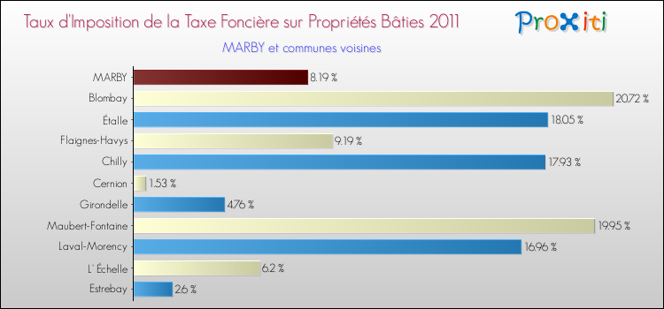 Taux d'imposition de la taxe foncière sur le bati 2011 pour MARBY et les communes proches Comparaison des taux d'imposition de la taxe foncière sur le bati 2011 pour MARBY et les communes voisines