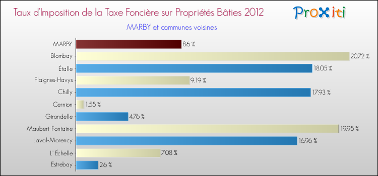 Taux d'imposition de la taxe foncière sur le bati 2012 pour MARBY et les communes proches Comparaison des taux d'imposition de la taxe foncière sur le bati 2012 pour MARBY et les communes voisines