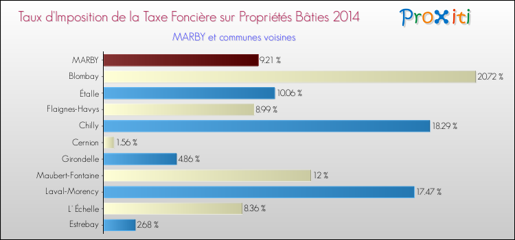 Taux d'imposition de la taxe foncière sur le bati 2014 pour MARBY et les communes proches Comparaison des taux d'imposition de la taxe foncière sur le bati 2014 pour MARBY et les communes voisines