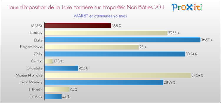 Taux d'imposition de la taxe foncière sur les immeubles et terrains non batis 2011 pour MARBY et les communes proches Comparaison des taux d'imposition de la taxe foncière sur les immeubles et terrains non batis 2011 pour MARBY et les communes voisines