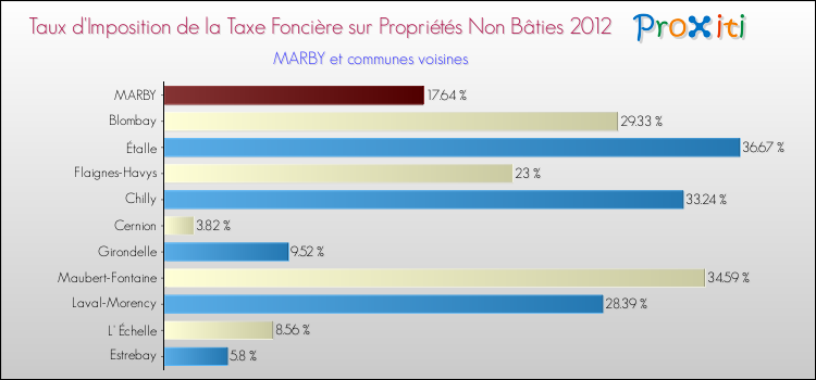 Taux d'imposition de la taxe foncière sur les immeubles et terrains non batis 2012 pour MARBY et les communes proches Comparaison des taux d'imposition de la taxe foncière sur les immeubles et terrains non batis 2012 pour MARBY et les communes voisines