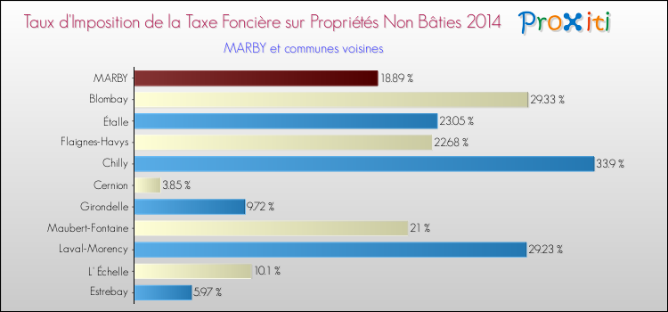 Taux d'imposition de la taxe foncière sur les immeubles et terrains non batis 2014 pour MARBY et les communes proches Comparaison des taux d'imposition de la taxe foncière sur les immeubles et terrains non batis 2014 pour MARBY et les communes voisines