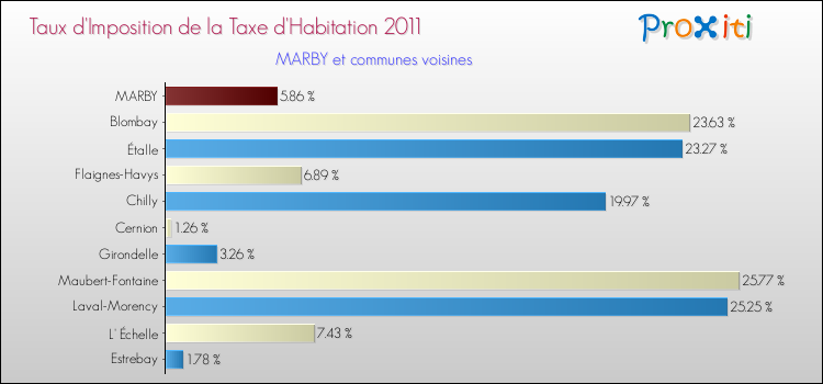 Taux d'imposition de la taxe d'habitation 2011 pour MARBY et les communes proches Comparaison des taux d'imposition de la taxe d'habitation 2011 pour MARBY et les communes voisines