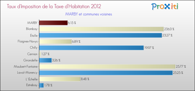 Taux d'imposition de la taxe d'habitation 2012 pour MARBY et les communes proches Comparaison des taux d'imposition de la taxe d'habitation 2012 pour MARBY et les communes voisines