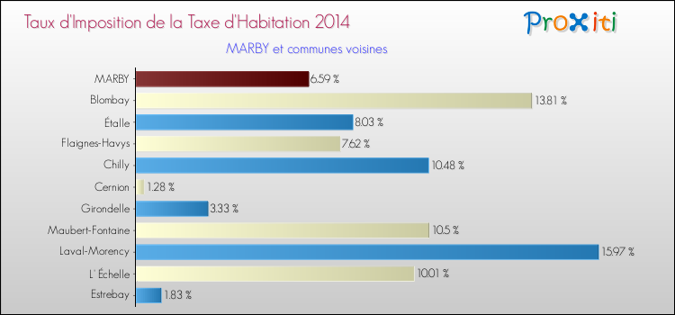 Taux d'imposition de la taxe d'habitation 2014 pour MARBY et les communes proches Comparaison des taux d'imposition de la taxe d'habitation 2014 pour MARBY et les communes voisines