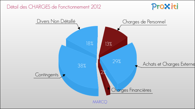 Décomposition des Charges de Fonctionnement 2012 de la commune de MARCQ Charges de Fonctionnement 2012 pour la commune de MARCQ