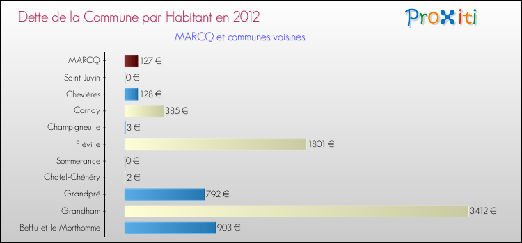 Dette par habitant de la commune en 2012 pour MARCQ et les communes proches Comparaison de la dette par habitant de la commune en 2012 pour MARCQ et les communes voisines