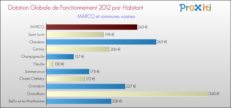 Montant des dotations globales de fonctionnement DGF par Habitant pour MARCQ et les communes proches Comparaison des des dotations globales de fonctionnement DGF par habitant pour MARCQ et les communes voisines