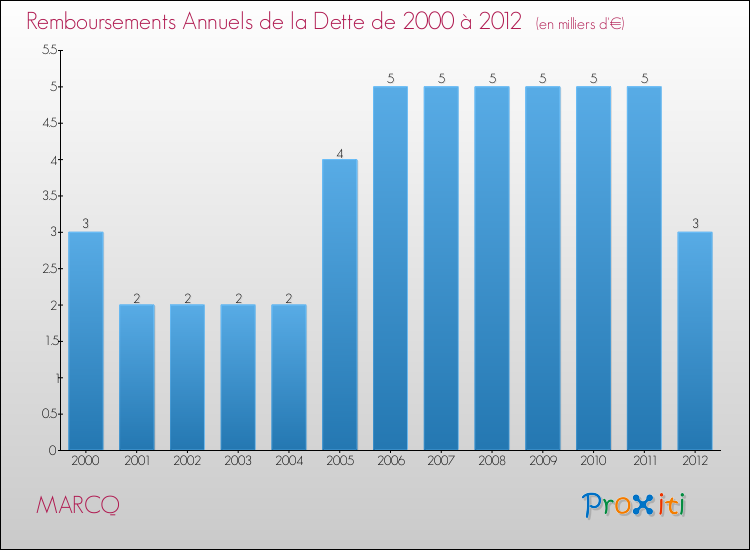 Evolution de l'annuité de la dette pour la commune de MARCQ de 2000 à 2012 Annuités de la dette pour MARCQ de 2000 à 2012