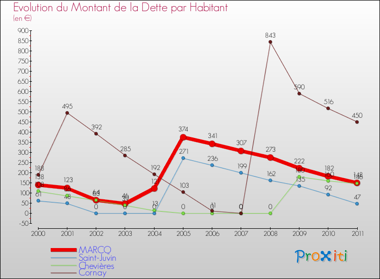 Evolution de la dette par habitant pour la commune de MARCQ et les communes proches Comparaison de la dette par habitant pour MARCQ et les communes voisines