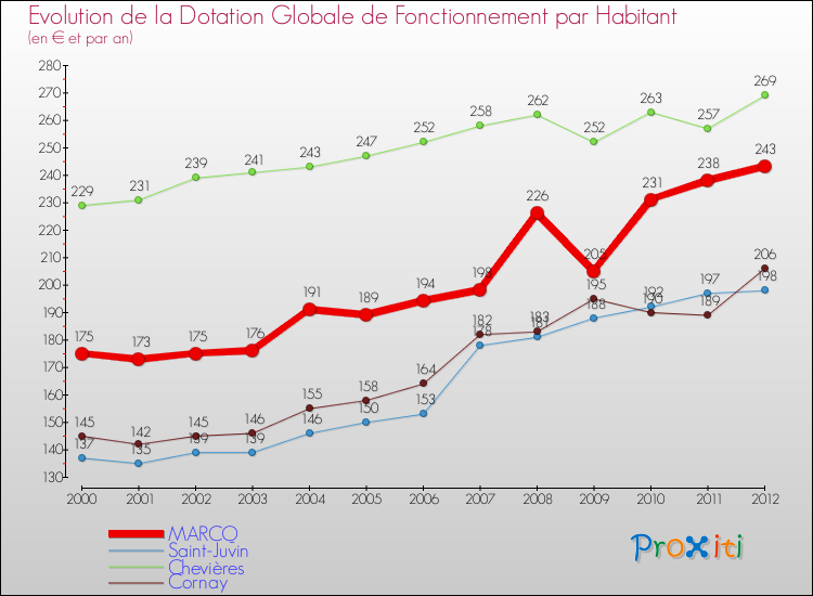 Evolution et montant de la dotation globale de fonctionnement par Habitant pour MARCQ et les communes proches Comparaison des dotations globales de fonctionnement par habitant pour MARCQ et les communes voisines