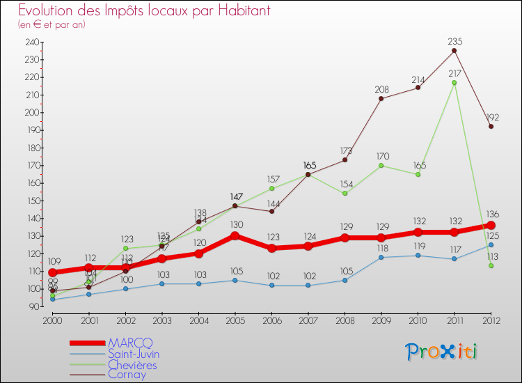 Evolution et montant des impôts locaux par Habitant pour MARCQ et les communes proches Comparaison des impôts locaux par habitant pour MARCQ et les communes voisines