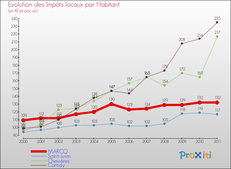 Evolution et montant des impôts locaux par Habitant pour MARCQ et les communes proches Comparaison des impôts locaux par habitant pour MARCQ et les communes voisines