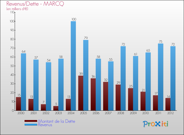Evolution comparée de la dette et des revenus pour la commune de MARCQ de 2000 à 2012 Comparaison de la dette et des revenus pour MARCQ de 2000 à 2012