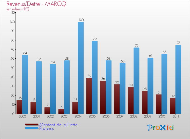 Evolution comparée de la dette et des revenus pour la commune de MARCQ de 2000 à 2011 Comparaison de la dette et des revenus pour MARCQ de 2000 à 2011