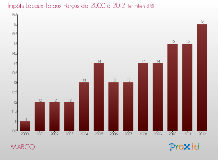 Evolution des Impôts Locaux pour la commune de MARCQ de 2000 à 2012 Evolution des Impôts Locaux pour MARCQ de 2000 à 2012