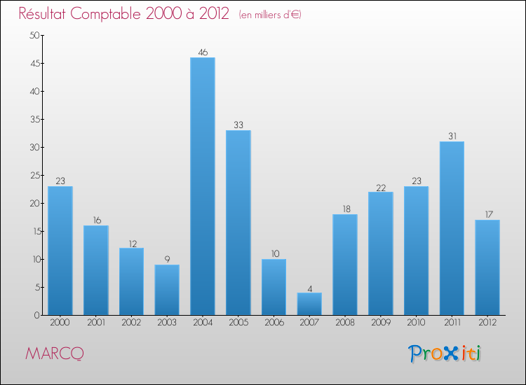 Evolution du résultat comptable pour la commune de MARCQ de 2000 à 2012 Evolution du résultat comptable pour MARCQ de 2000 à 2012