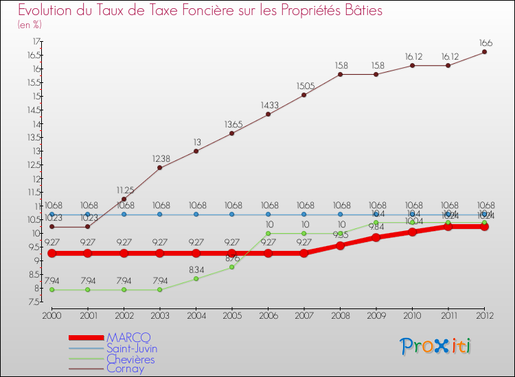 Evolution du taux de la taxe foncière sur le bati pour MARCQ et les communes proches de 2000 à 2012 Comparaison des taux de taxe foncière sur le bati pour MARCQ et les communes voisines de 2000 à 2012